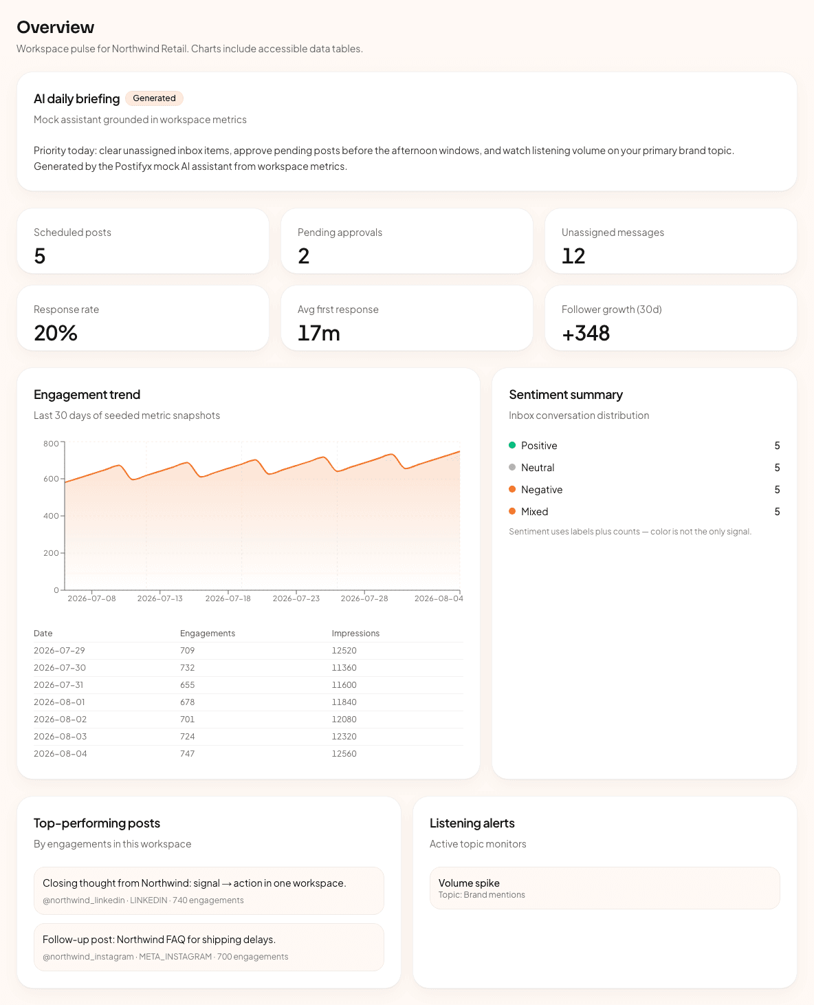 Postifyx overview captured from the seeded demo workspace
